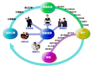 論銷售管理軟件實(shí)施前軟件調(diào)研三部曲——信息技術(shù)咨詢服務(wù)的核心環(huán)節(jié)